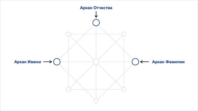 8 в центре матрицы совместимости. 4 Аркан в матрице судьбы. 15 Аркан в центре матрицы.