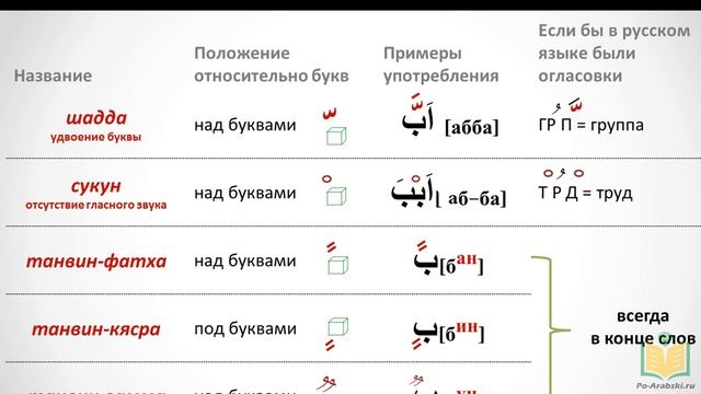 АРАБСКИЙ АЛФАВИТ #2. Огласовки - гласные звуки в арабском языке.