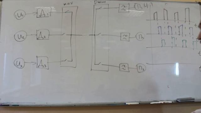 Временное разделение каналов