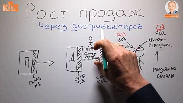 Рост продаж через дилеров и дистрибьюторов (дилеров)