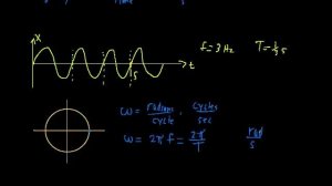 Frequency and Angular Frequency