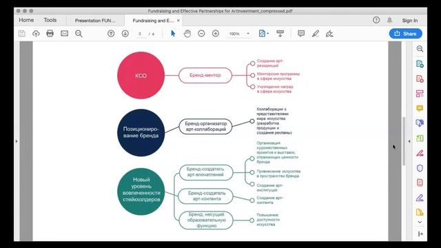 Фандрайзинг и эффективные партнерства в искусстве смотреть онлайн
