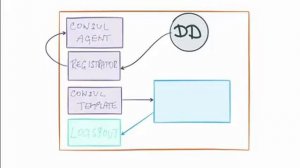 Leveraging Docker & Consul For Continuous Delivery 3NSc09KqeUE