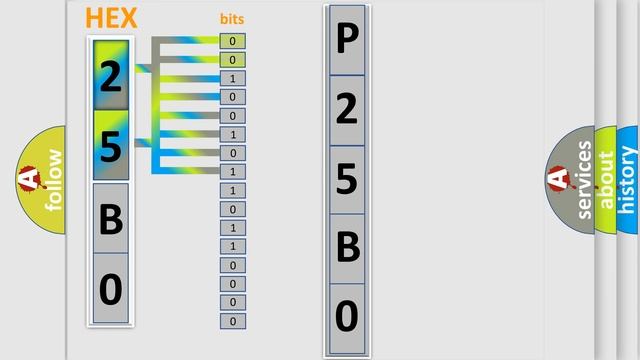 DTC Ford P25B0 Short Explanation