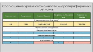 Онлайн-семинар «Региональное развитие ультрапериферийных регионов Европы».