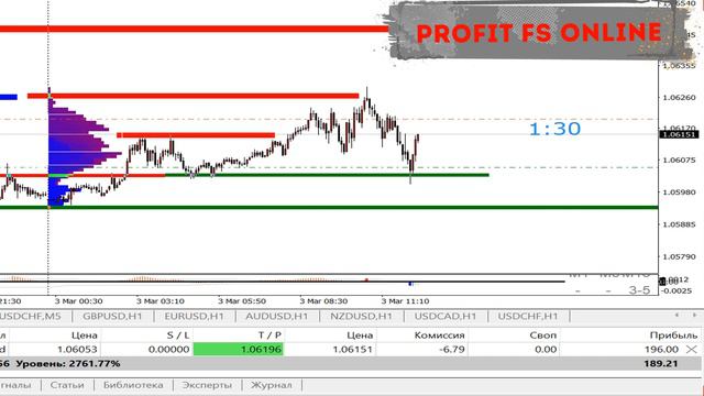 FOREX. СКАЛЬПИНГ ТОРГОВЛЯ ВНУТРИ ДНЯ #торговлянафорекс #форекспрогнозы
