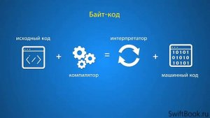 1.5. Основы Программирования. Компилятор и интерпретатор.