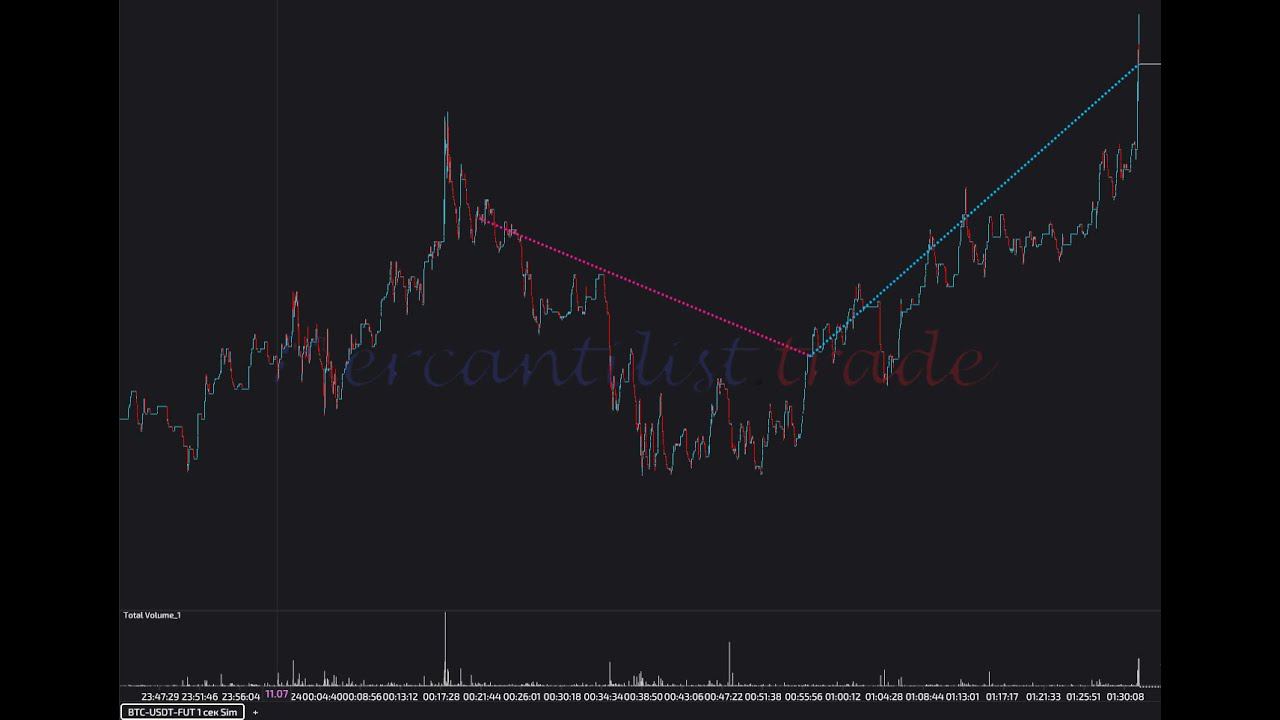 Трейдинг. Сделки, результаты трейдеров Mercantilist. Trade (3)