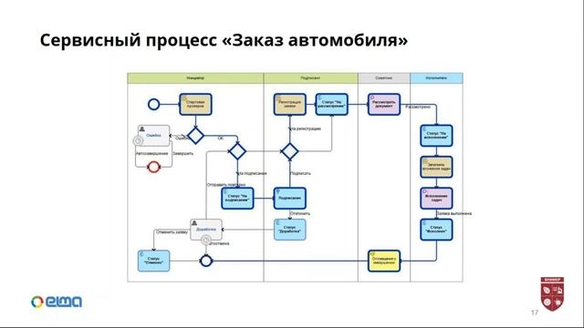 Опыт внедрения BPM-системы ELMA в ФГБУ «ВНИИКР» | Вебинар