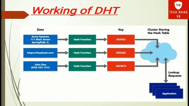 Big Data Storage Models-Distributed Hash-table, Key-Value Storage Model (Amazon's Dynamo) in 2021
