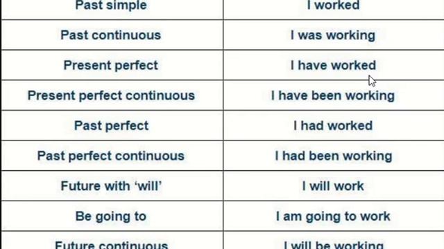 Basic English Grammar Lesson: Verb Tenses смотреть онлайн