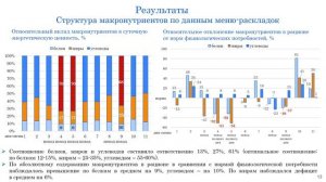 Оценка соответствия рациона пищевом статусу детей, отдыхающих в лагере палаточного типа