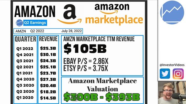 Amazon Q2 Earnings Preview | AMZN Stock Sum of Parts Valuation & Technical Analysis смотреть онлайн