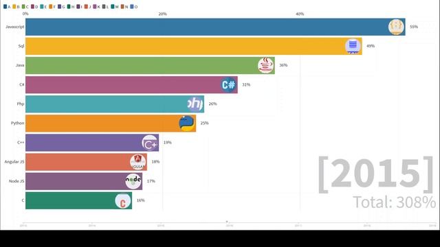 Most Popular Programming Languages (2020)