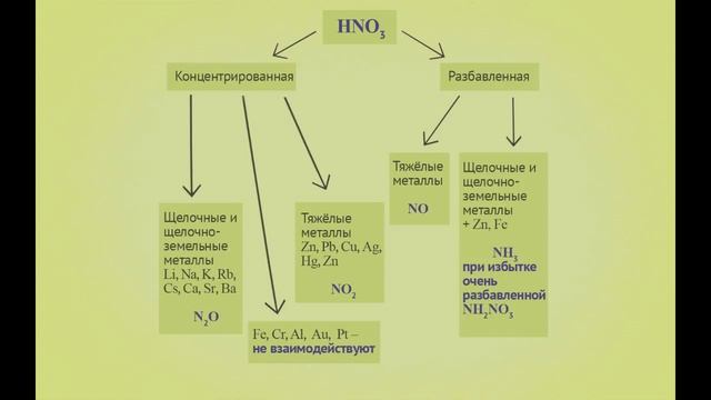 Общая и неорганическая химия. Кислотно-основное взаимодействие смотреть онлайн