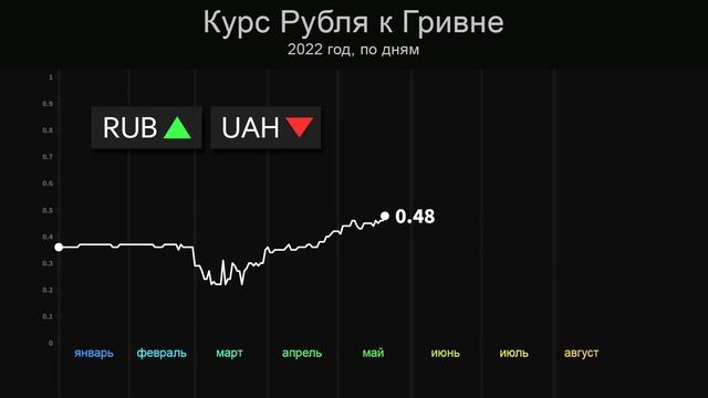 Курс валют: Рубль - Гривна 2022 по дням смотреть онлайн