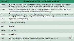 География. 7 сынып. Дүниежүзі халықтарының тілдік әлеуеттері мен топтары