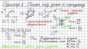 Физика за 5 минут  - Тригонометрия в ЕГЭ по физике