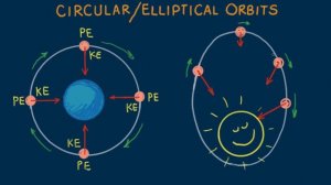 Hewitt-Drew-it! PHYSICS 50.Circular/Elliptical Orbit