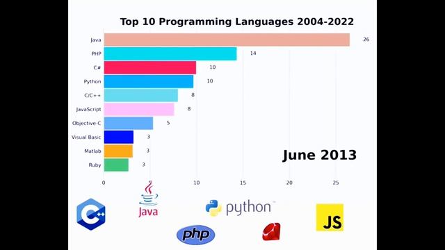 Evolution of Programming Languages: Top 10 Programming language from 2004 to 2022