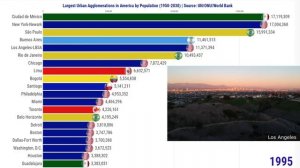 As Maiores Cidades da América (Aglomeração Urbana) | 1950-2030