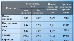 Наукові засади розвитку меліорації земель в Україні