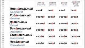 Русский язык для начинающих.РУССКАЯ ГРАММАТИКА - МЕСТОИМЕНИЯ « свой »