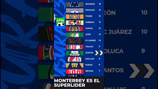 JORNADA 7 TABLA DE POSICIONES LIGAMX CLAUSURA 2023