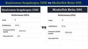 Qualcomm Snapdragon 720G vs MediaTek Helio G95 ?