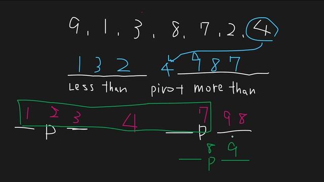 Quicksort algorithm with python code