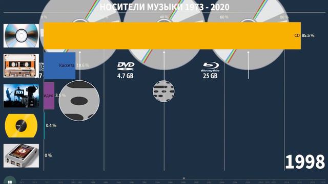 На чем Слушали Музыку 1973 - 2020 год