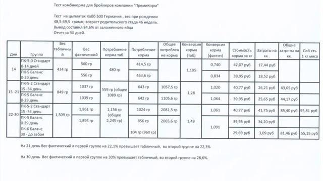 ПремиКорм для бойлеров.Вес бойлера в 30 дней.
