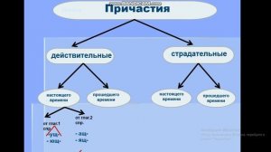 Урок русского языка в 7 классе. Действительные и страдательные причастия