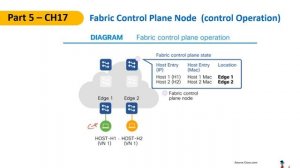 CCNA 200-301 Lecture 20 (SDA VXLAN , LISP, Fabric Details , Migration to SDA)