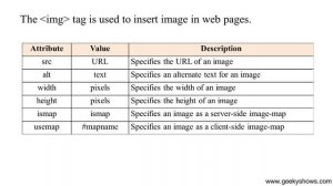 81. Image Tag in HTML (Hindi)