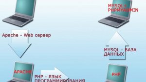 А. Боровой. Часть 29. Основы установки и настройки локального WEB сервера.