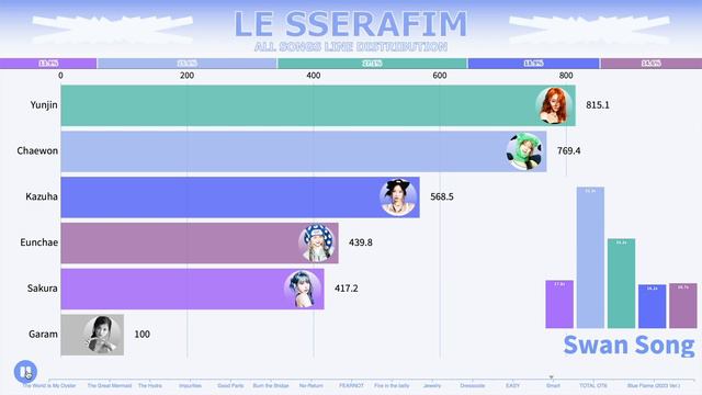 Распределение строчек в песнях LE SSERAFIM от FEARLESS до EASY «К-поп статистика»