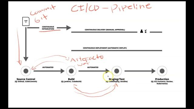 Qué es CI/CD (Pipeline - DevOps) ? смотреть онлайн