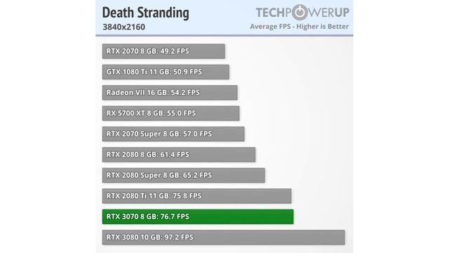 NVIDIA GeForce RTX 3070 Founders Edition Opinion