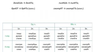 Личные окончания глаголов. Задание 12
