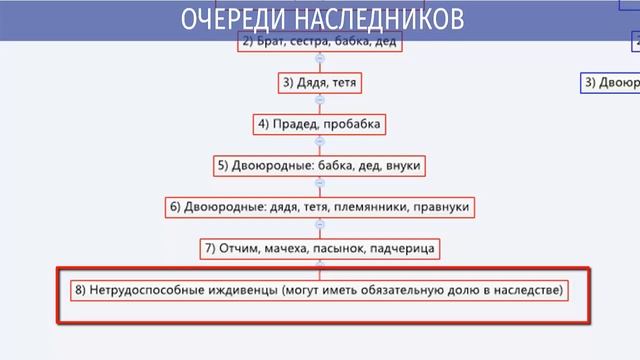 Кто такие наследники первой очереди? | Схема очереди наследников.