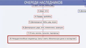 Кто такие наследники первой очереди? | Схема очереди наследников.