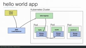 Introduction to Istio