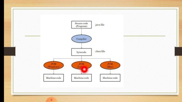 Bytecode | Java bytecode | Java | OOP | Malayalam Tutorials