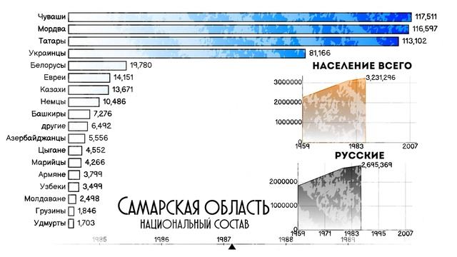 Самарская область национальный состав.Население Самары.Этнический состав.Статистика.Рейтинг