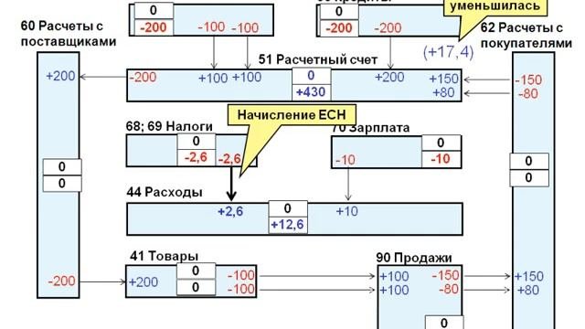 2 Схема корреспонденций бухгалтерских счетов