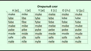 Правила чтения в английском языке - Открытый слог в английском языке - Английский для начинающих.