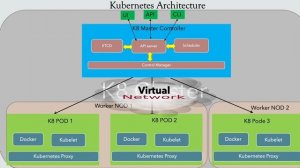 Kubernetes Architecture|docker|Microservice|K8|container||interview|Cloud-native|Orchestration