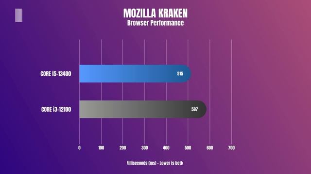 i5 13400 VS i3 12100 - 13th Gen Intel Core i5 13400 benchmark