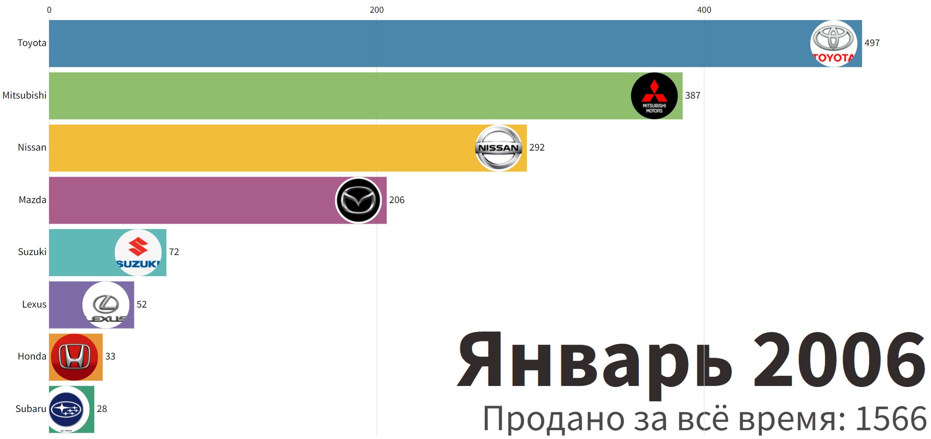 Самые популярные японские автомобили в России с 2006 по 2021 год